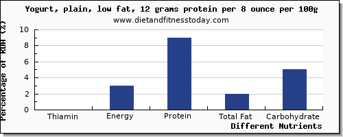 chart to show highest thiamin in thiamine in low fat yogurt per 100g